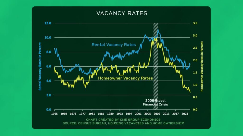 Record-Low Vacancy Rates Impact Housing Market Amid High Interest Rates